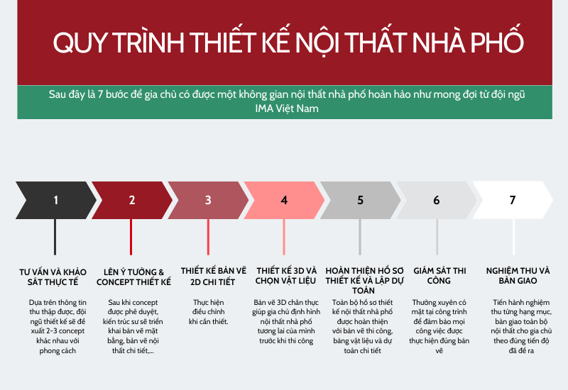 Quy trình thiết kế nội thất uy tín, chuyên nghiệp từ đội ngũ IMA Việt Nam